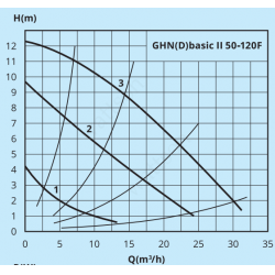 Модуль смесительный D 50 с IMPPUMPS GHN basic II 50-120F 3х400 V Geffen 02025110 купить в Твери, Конаково, Завидово, Осташков, Ржев, Старица, Торжок, Кимры