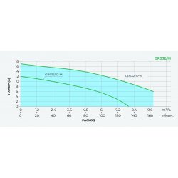Насос циркуляционный GRS 32/12-M 1 х 220В (220 мм) Pumpman GRS32/12-M купить в Твери