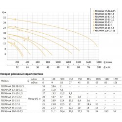 Насос фекальный погружной с режущим механизмом 65-15-5,5, 5500 Вт,(380В) фланец-DN80, 85(1417) м³/ч (л/мин) напор-26м. FEKAMAX Unipump