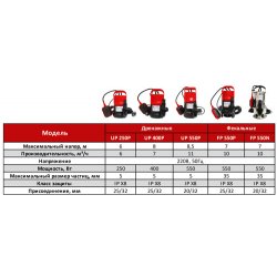 Насос фекальный с поплавком 550Вт. напор-7м. 10м3/ч. FP-550 P (корпус пластик) Sti