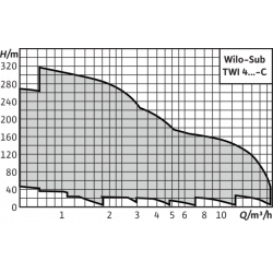 Насос скважинный погружной WILO TWU 4-0414-C, 1,1 кВт, 1х230В, 2786615 низкая цена, купить в Твери